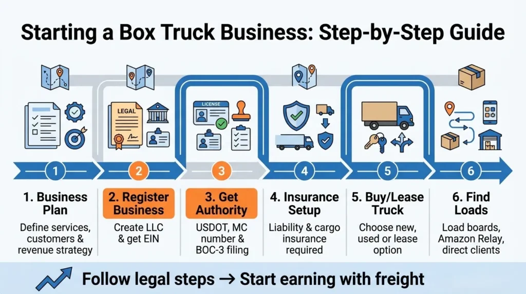Infographic showing step-by-step guide to starting a box truck business, including business plan, registration, authority, insurance, truck purchase, and finding freight loads.