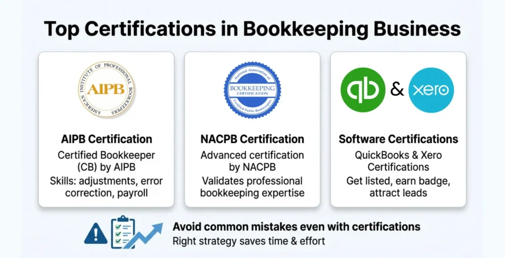 Infographic showing top bookkeeping certifications including AIPB, NACPB, and software certifications like QuickBooks and Xero, highlighting skills, expertise validation, and benefits for professionals.