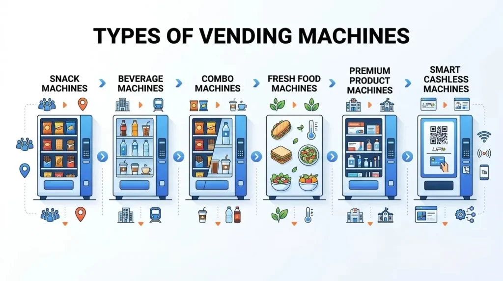 types of vending machines including snack, beverage, combo, fresh food, premium product, and smart cashless machines with modern features.