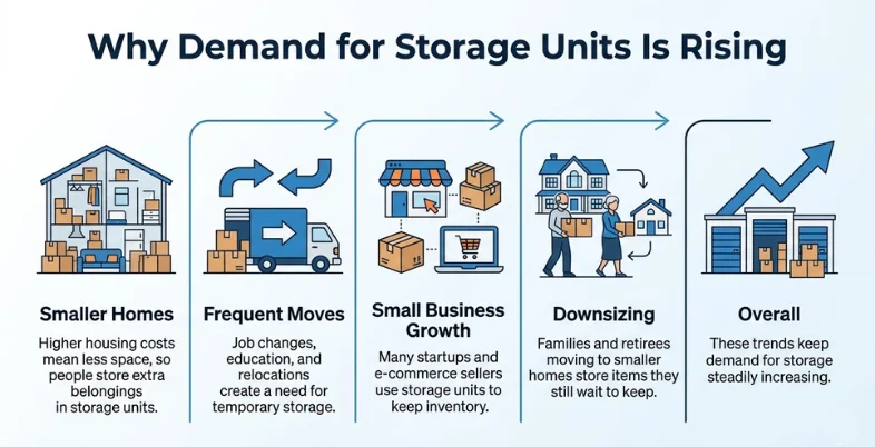 Reasons for rising demand for storage units such as smaller homes, frequent moves, small business growth, and downsizing, leading to increased need for extra storage space.